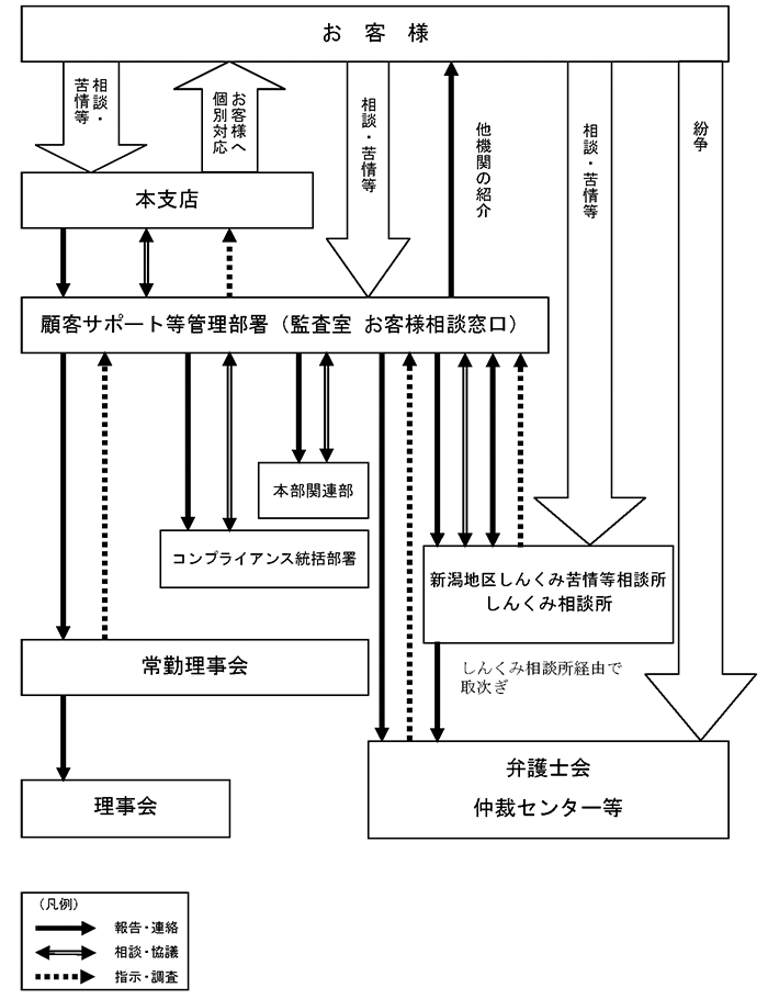 苦情処理措置・紛争解決措置等の概要について